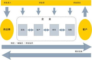 城市物流供應(yīng)鏈管理方法有哪些
