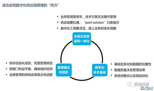 數(shù)字化 卓越供應(yīng)鏈管理 的正確打開(kāi)方式
