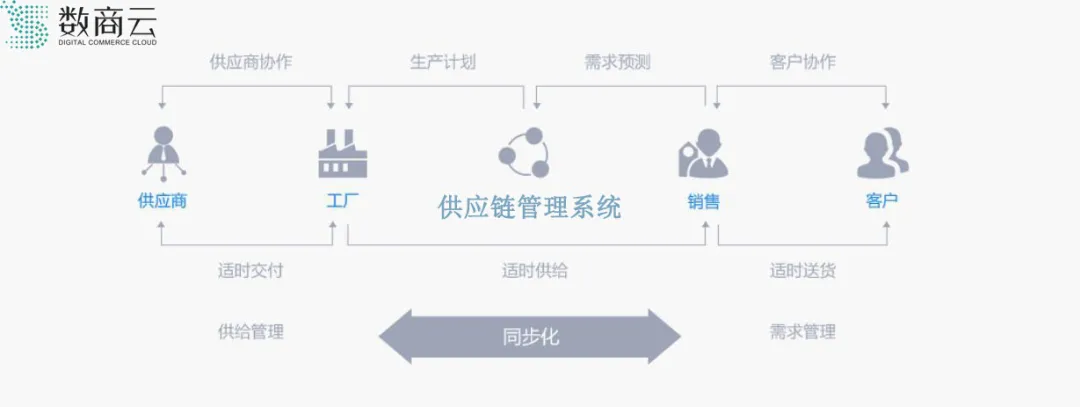 scm供應(yīng)鏈管理解決方案_中小企業(yè)解決方案_解決方案方案.